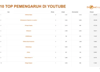 Drone Emprit: 6 miyar perbincangan kasus Lembong di medsos, dominan positif