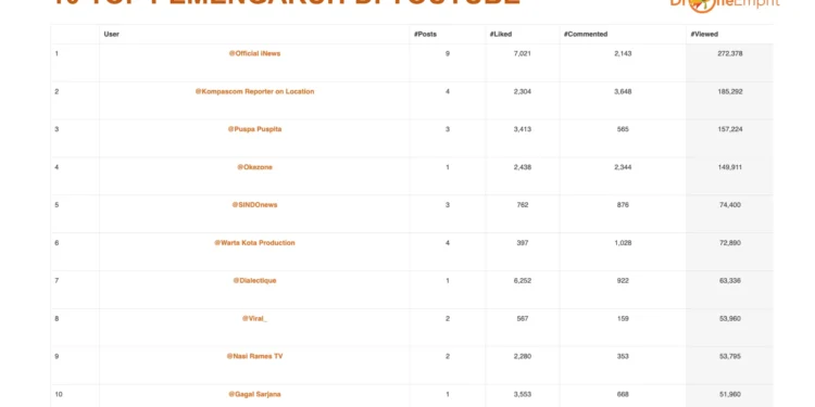 Drone Emprit: 6 miyar perbincangan kasus Lembong di medsos, dominan positif