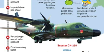 CN-235 siap perkuat operasi udara di Papua