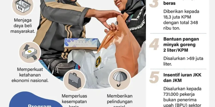Capaian paket kebijakan ekonomi 2025