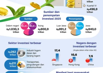 Investasi di Indonesia 2025 lampaui target