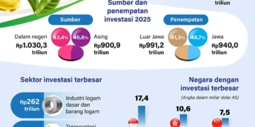 Investasi di Indonesia 2025 lampaui target