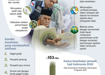 Perbaikan pemeriksaan kesehatan calon jamaah haji